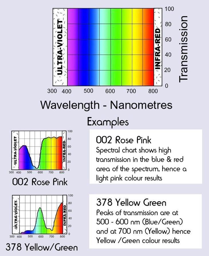 Colour Spectrum